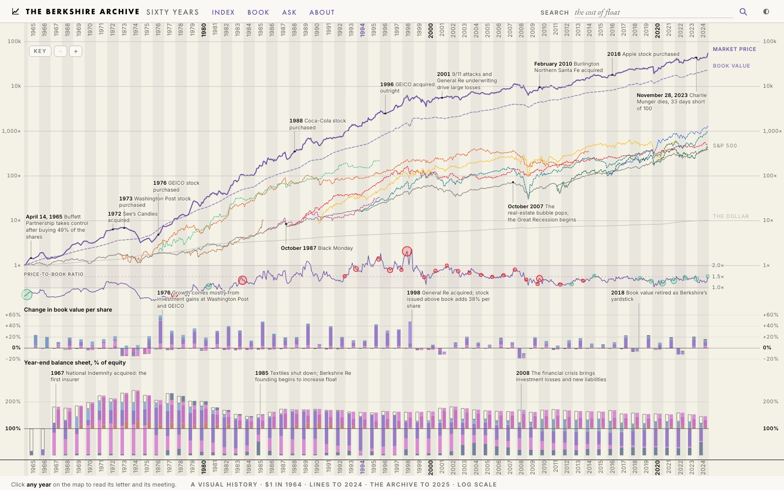 The Berkshire Archive's front page: sixty years of Berkshire Hathaway on one chart, its stock price against the S&P 500.