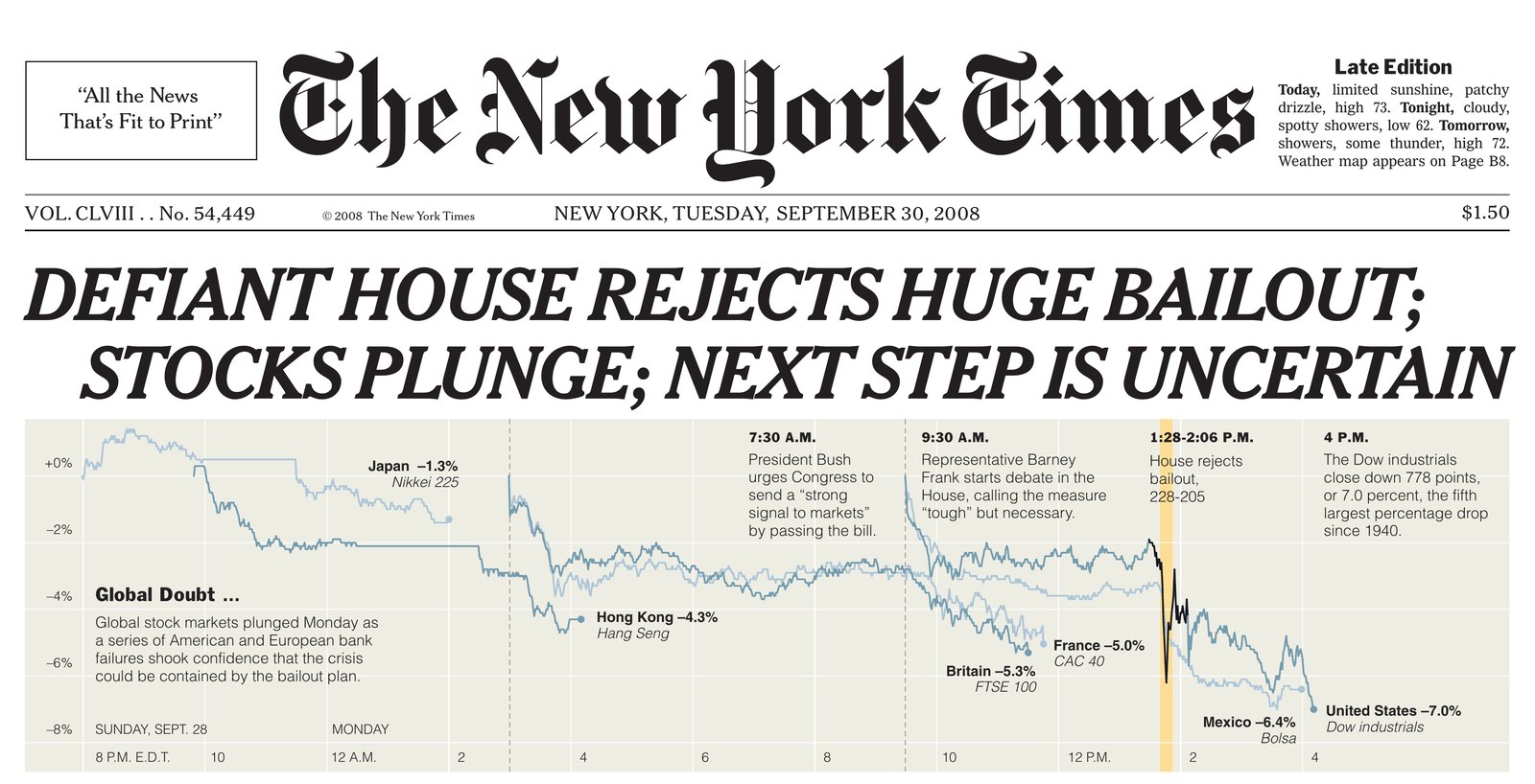 The top of The New York Times’s front page, Tuesday, September 30, 2008. The headline reads “Defiant House Rejects Huge Bailout; Stocks Plunge; Next Step Is Uncertain.” A chart below follows world stock markets from Sunday evening, September 28, to the Dow’s close on Monday, down 7 percent.