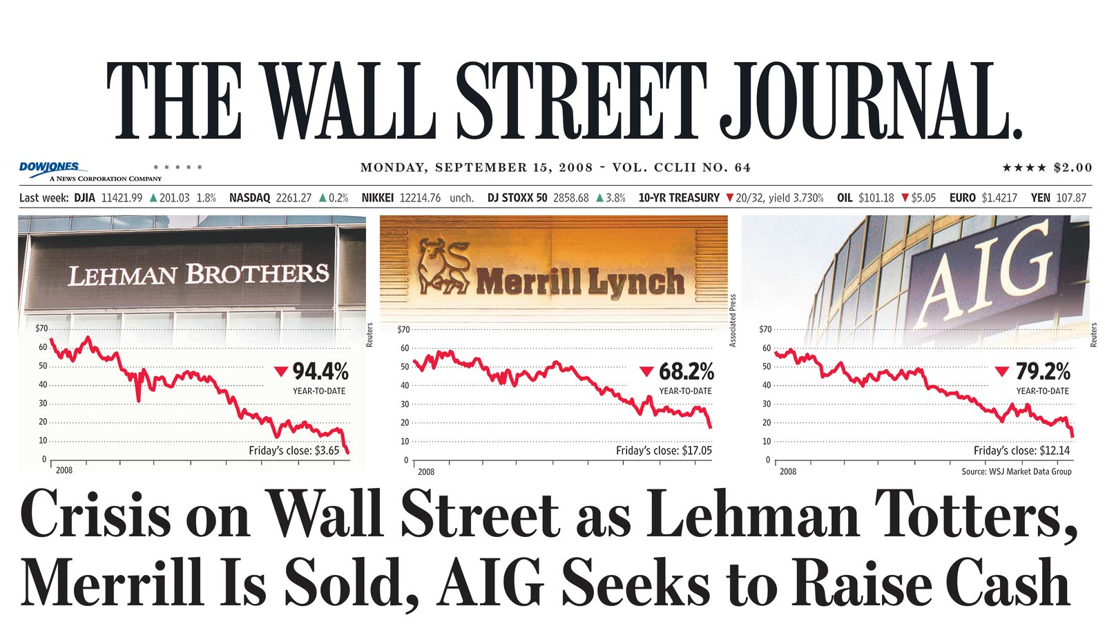 The top of The Wall Street Journal’s front page, Monday, September 15, 2008. Three falling share-price charts sit under the signs of Lehman Brothers, Merrill Lynch and AIG, down 94.4, 68.2 and 79.2 percent for the year. The headline reads “Crisis on Wall Street as Lehman Totters, Merrill Is Sold, AIG Seeks to Raise Cash.”